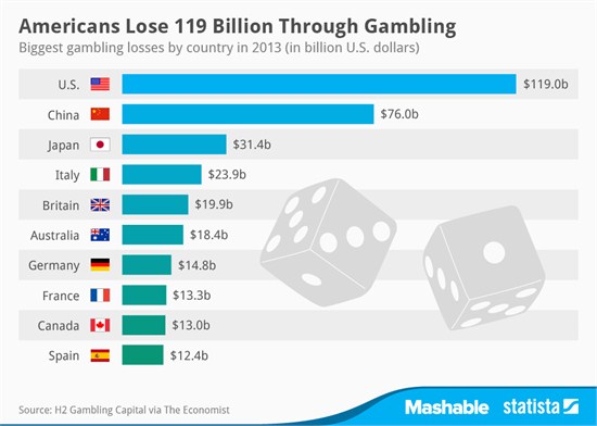 Los jugadores estadounidenses perdieron $ 119 mil millones en 2013
